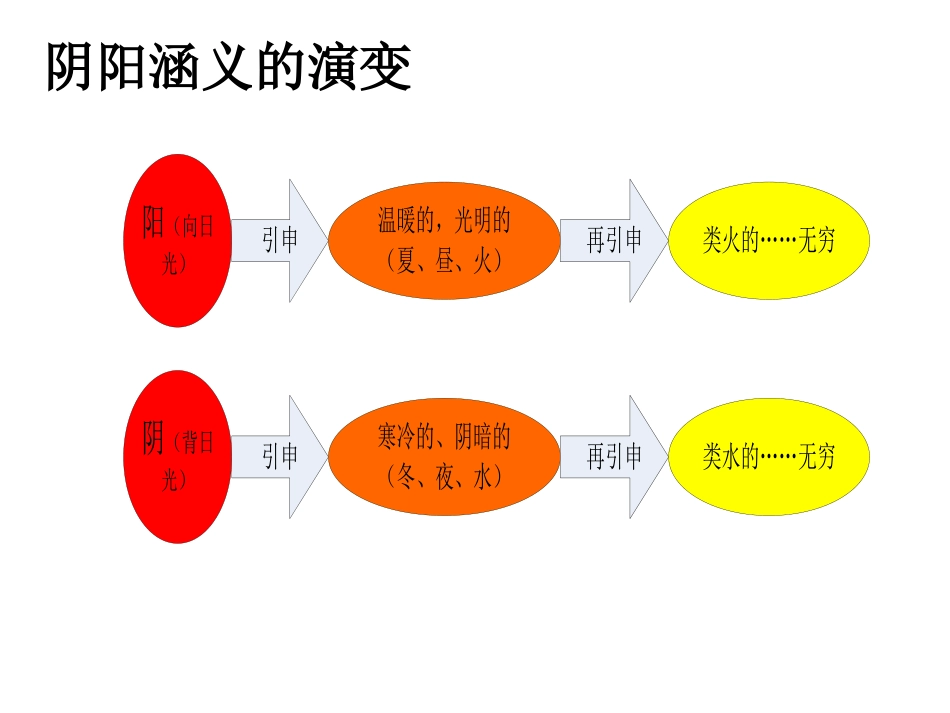 中医阴阳学说_第3页