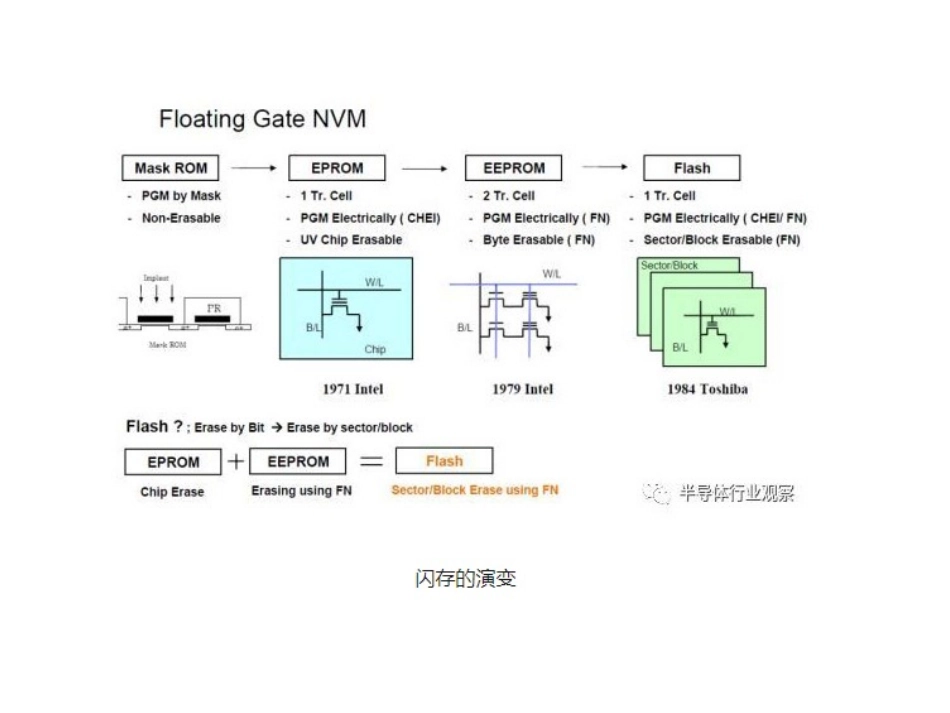 Flash失效案例分析_第3页