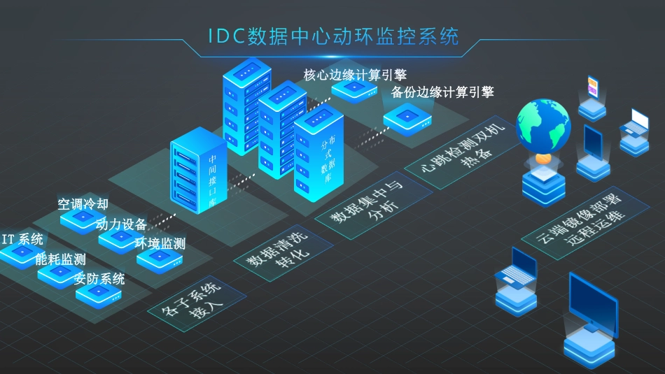 IDC数据机房动力环境监控解决方案_第3页