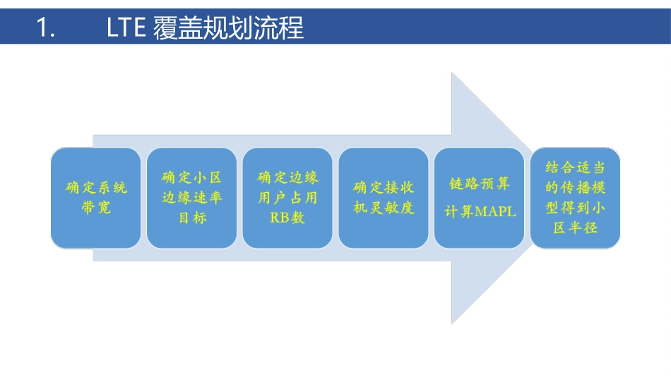 LTE覆盖规划概述_第3页