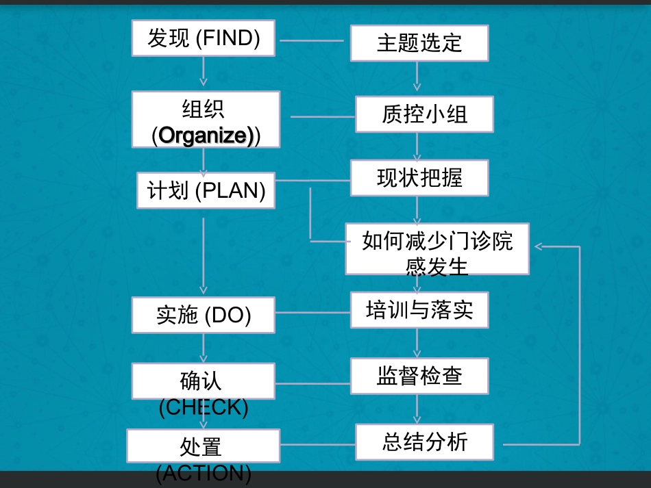 PDCA循环减少耳鼻喉科门诊院感的发生_第2页