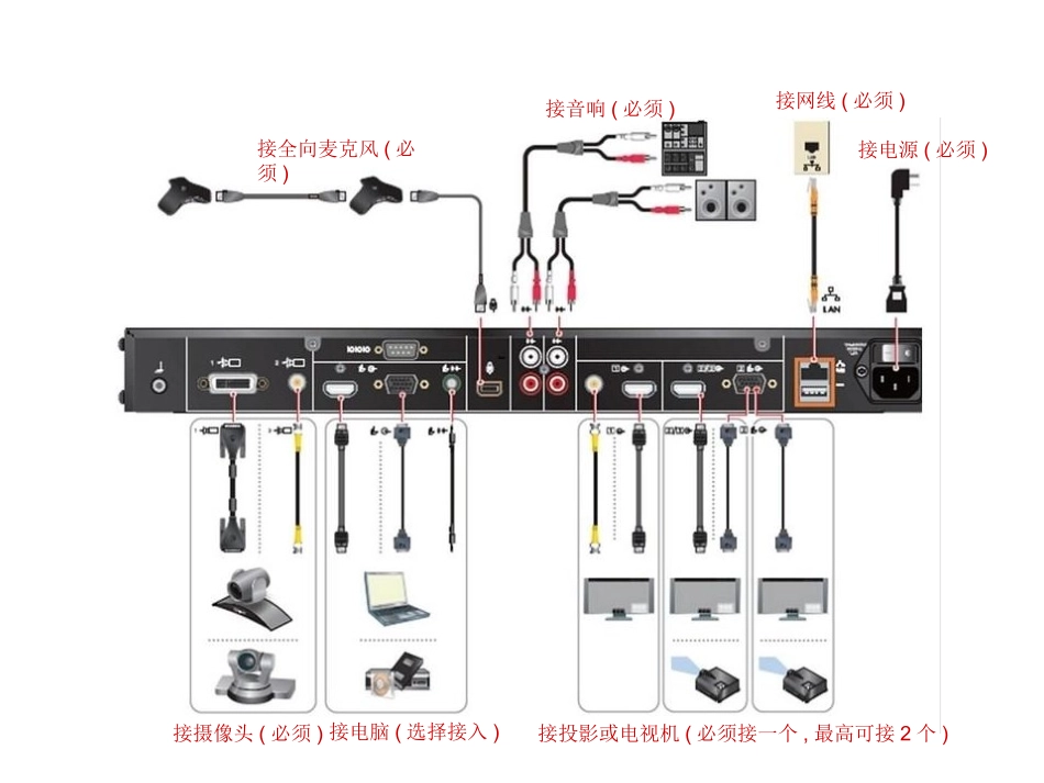 Polycom视频会议系统培训教程_第3页
