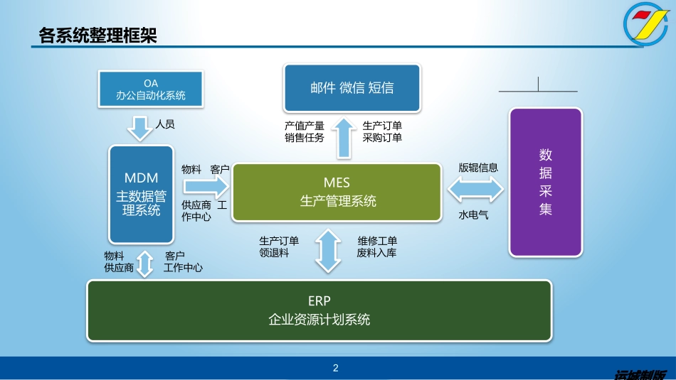SAP系统概述_第2页