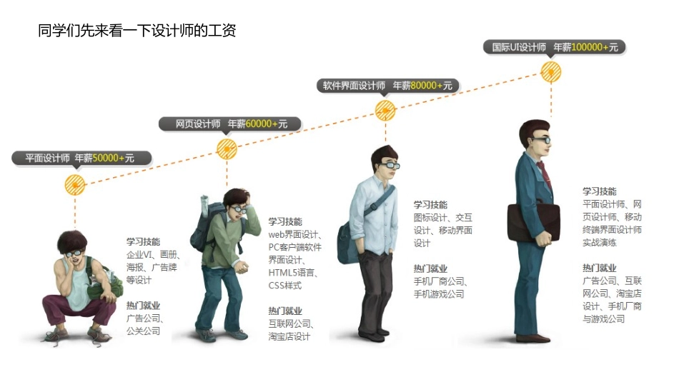 UI设计师的发展路径_第2页