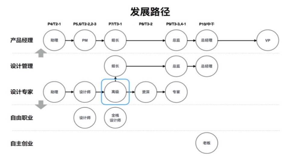 UI设计师的发展路径_第3页