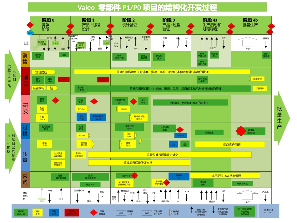 Valeo项目管理手册简要_第2页