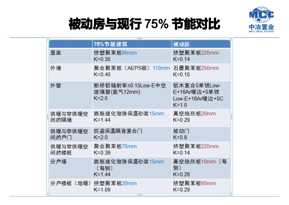 被动房汇报文件_第3页