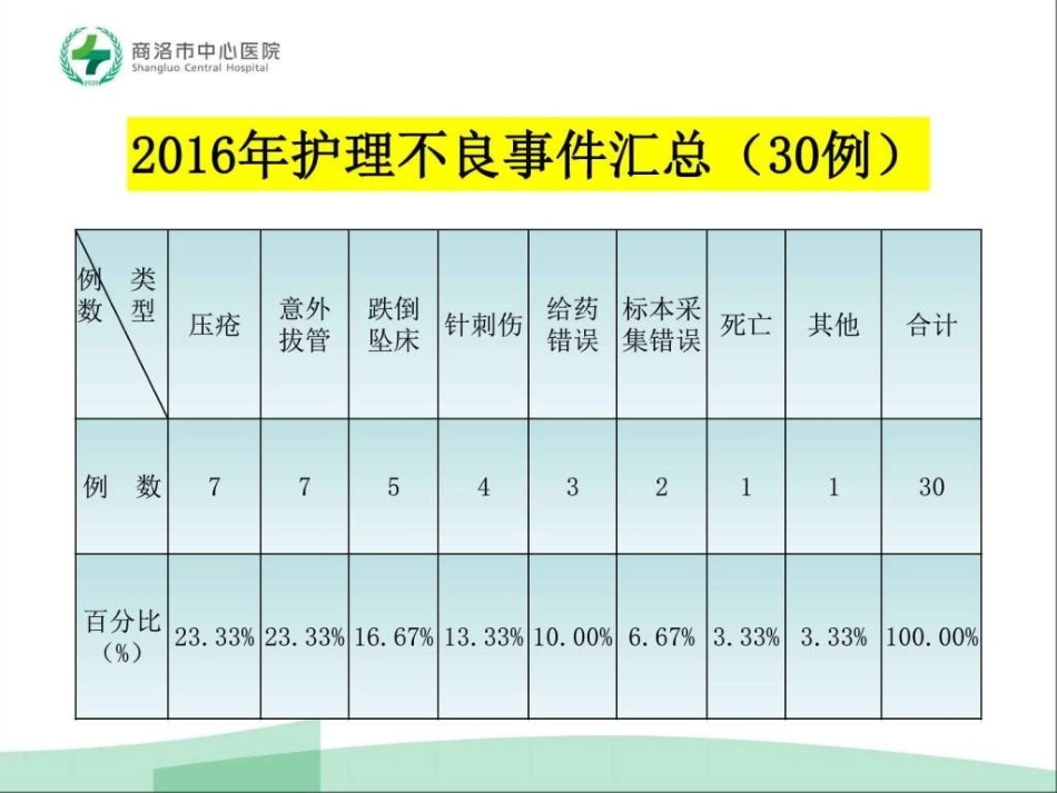不良事件分析汇总图文_第2页