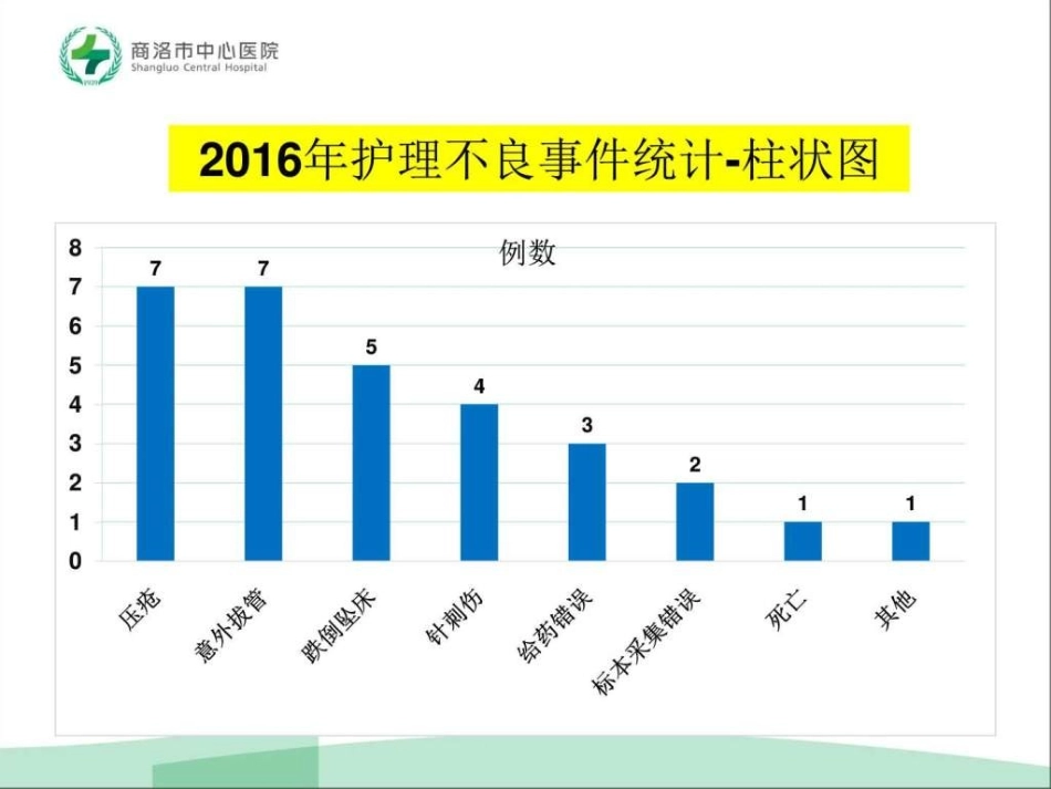 不良事件分析汇总图文_第3页