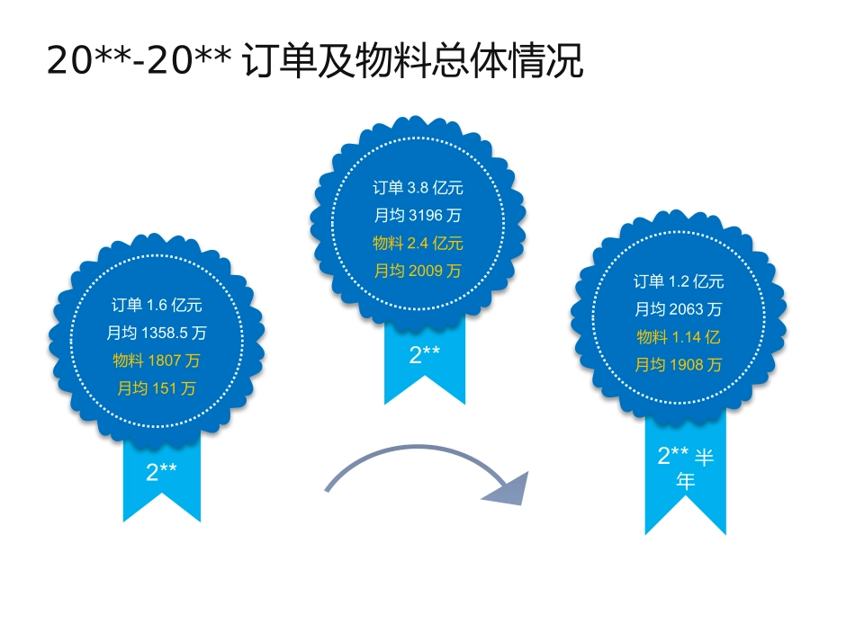采购数据分析A_第3页