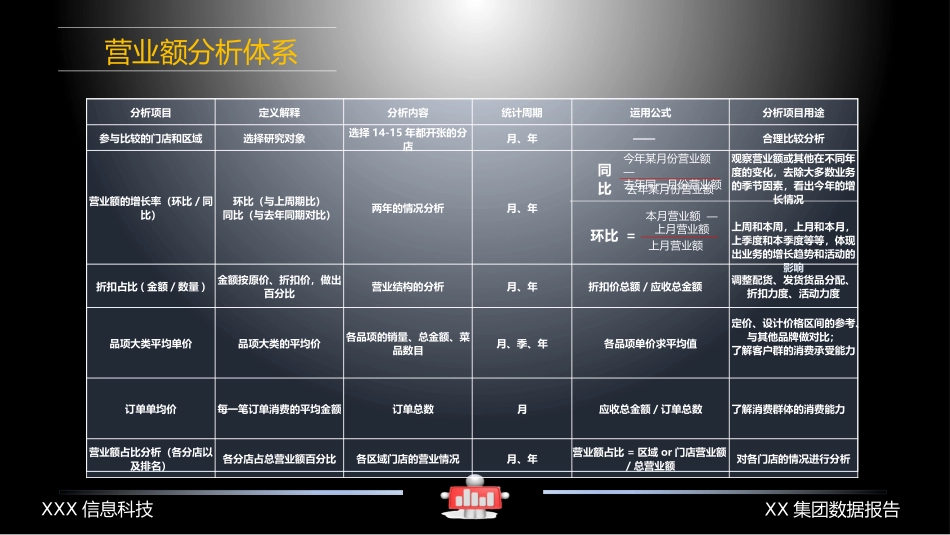 餐饮连锁企业数据分析体系_第3页