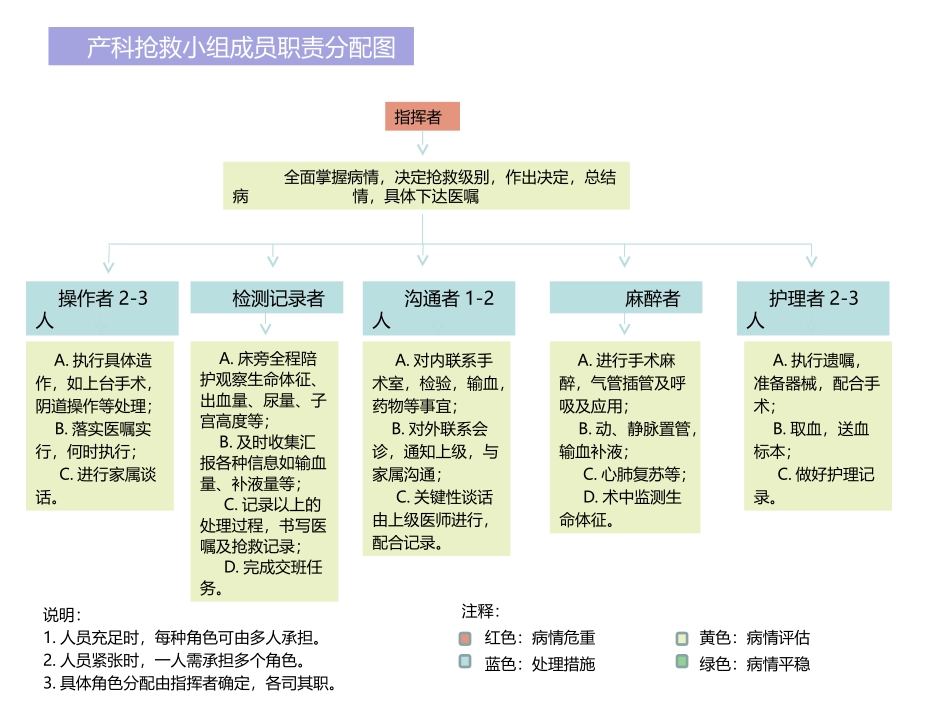 产科急危重症急救流程_第1页