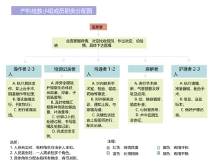 产科急危重症急救流程