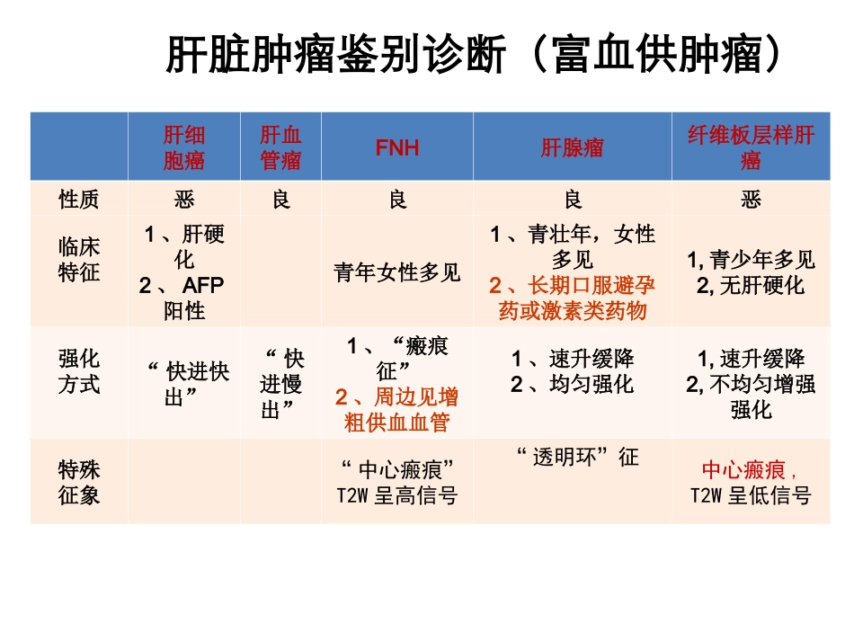 常见肝脏肿瘤分析课件_第2页