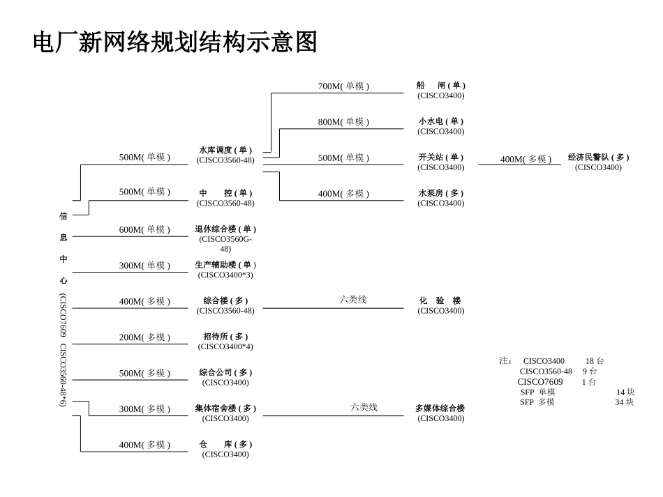 厂区网络建设方案_第3页