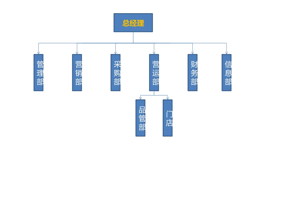 超市内部流程图_第3页