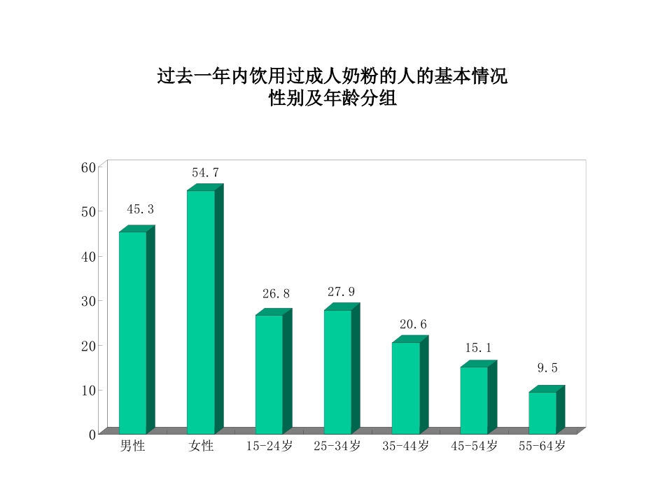 成人奶粉消费群体背景调查_第1页