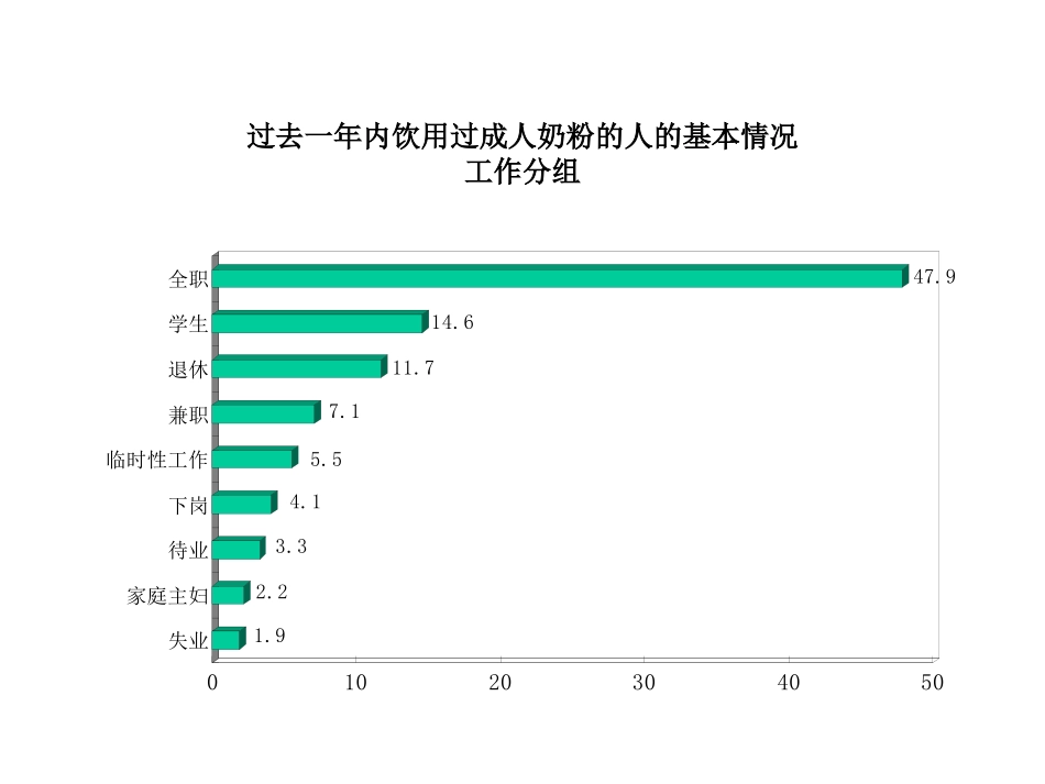 成人奶粉消费群体背景调查_第3页