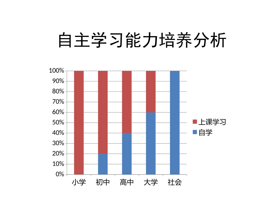 初中孩子自主学习能力的培养_第2页