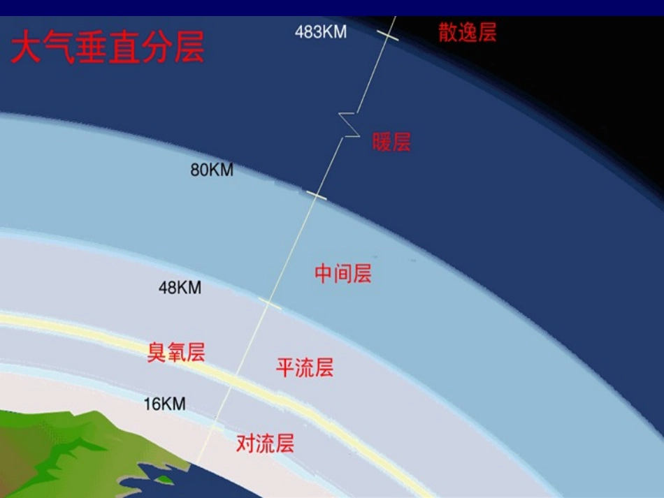大气垂直结构_第2页