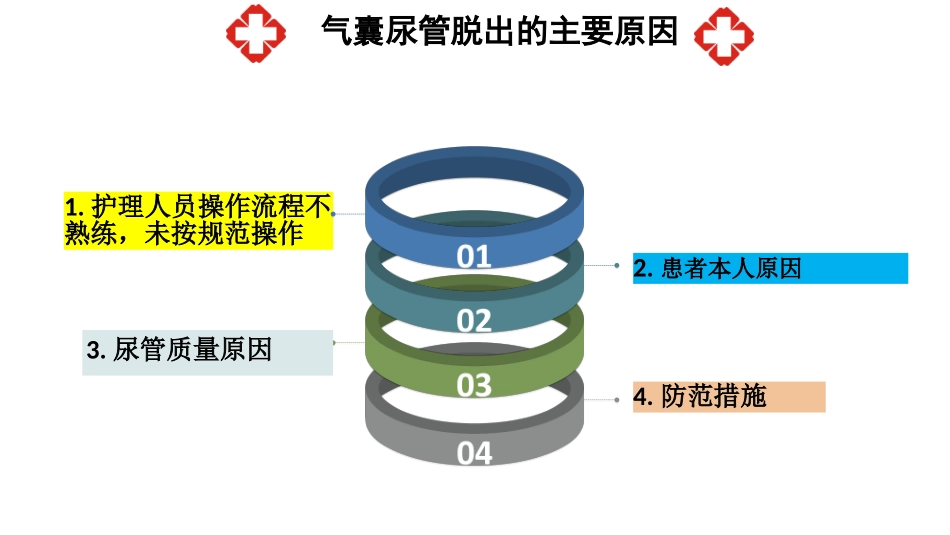 导尿管滑脱的原因及整改措施_第3页