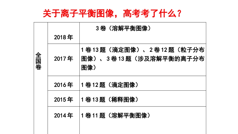 电解质溶液离子平衡图像_第2页