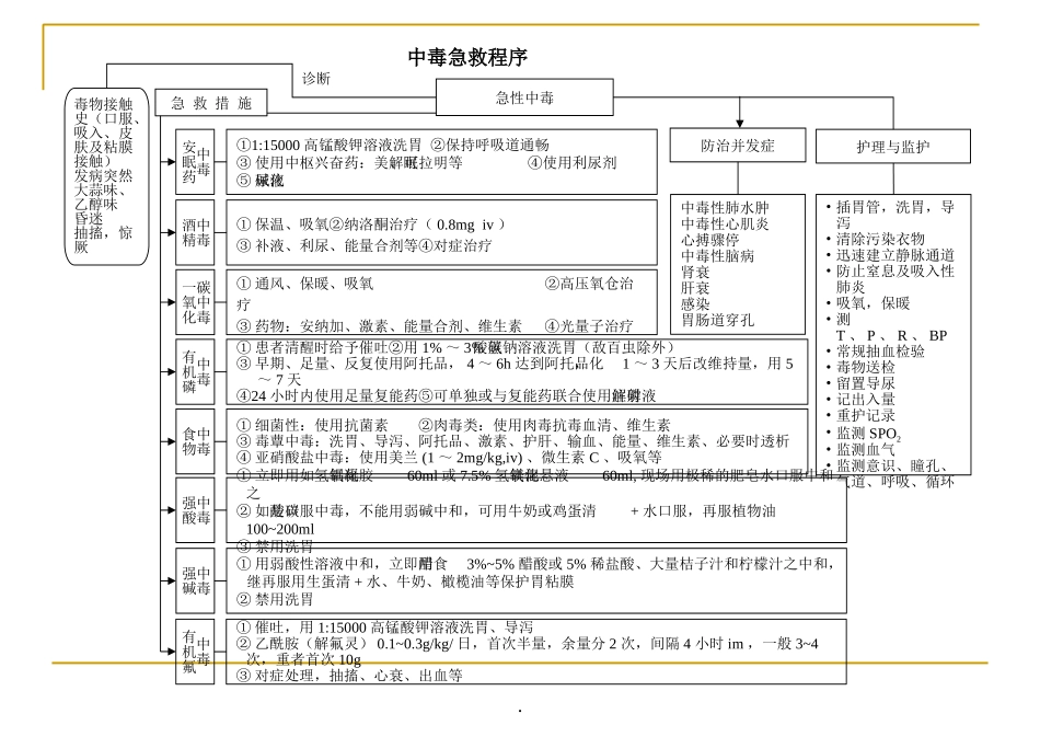 儿科急救程序_第1页
