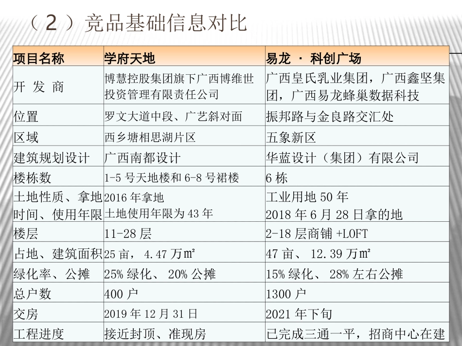 房地产项目竞品对比_第3页