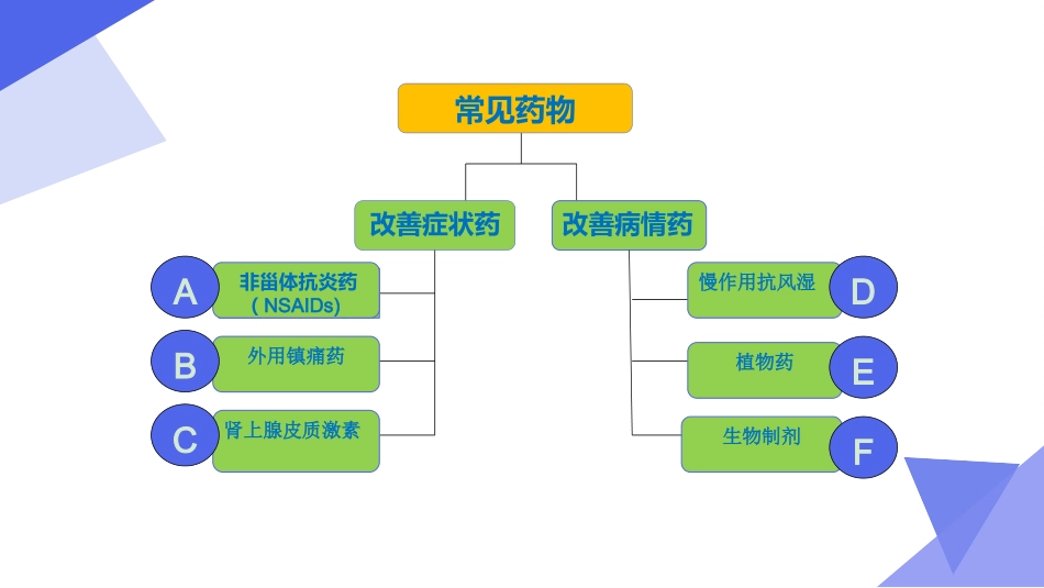 风湿免疫科常用药物的相关知识_第2页