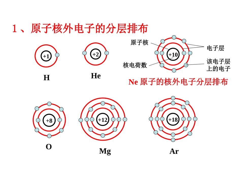 高一化学原子核外电子排布_第2页