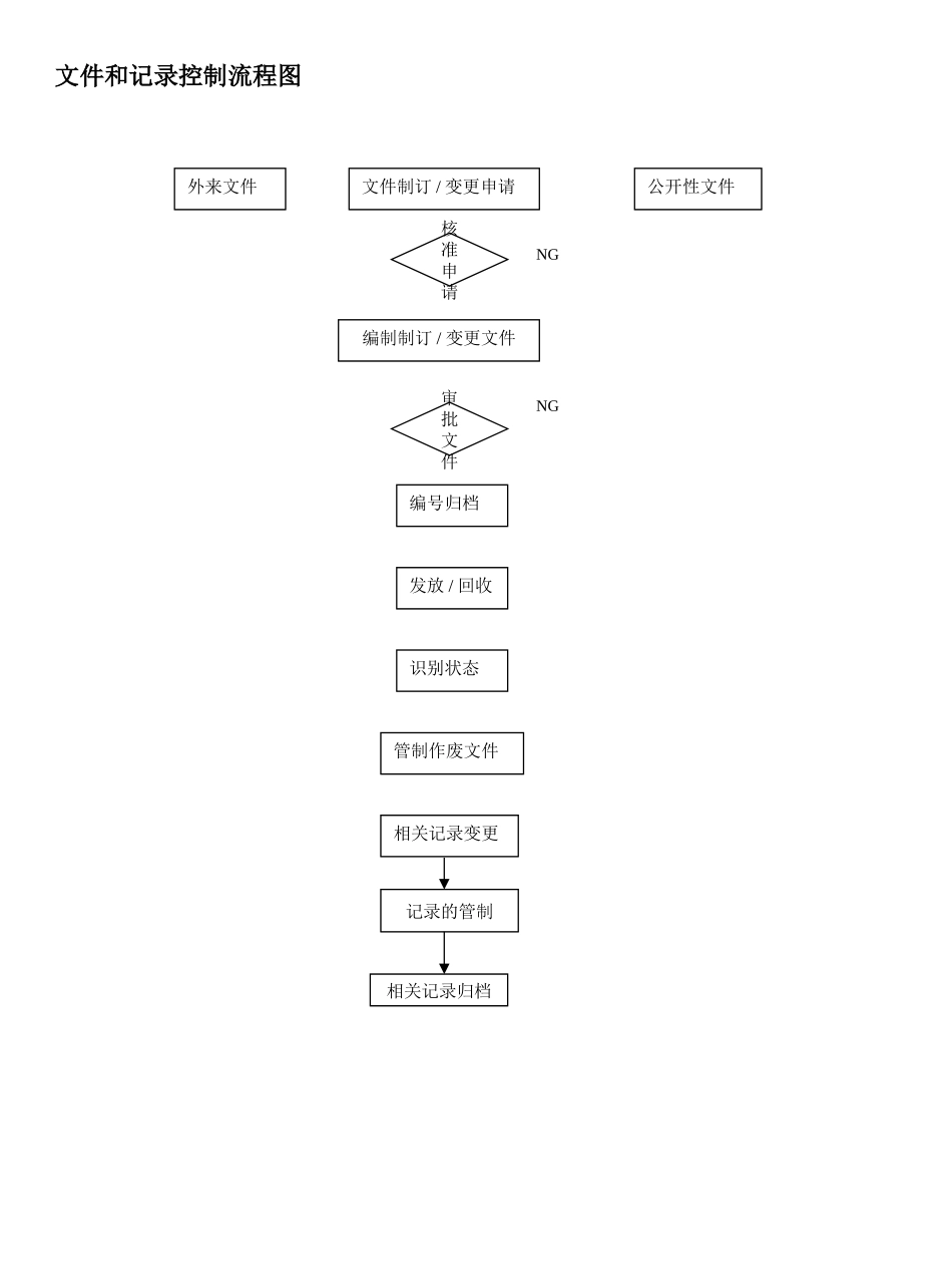 工厂各项流程图_第1页