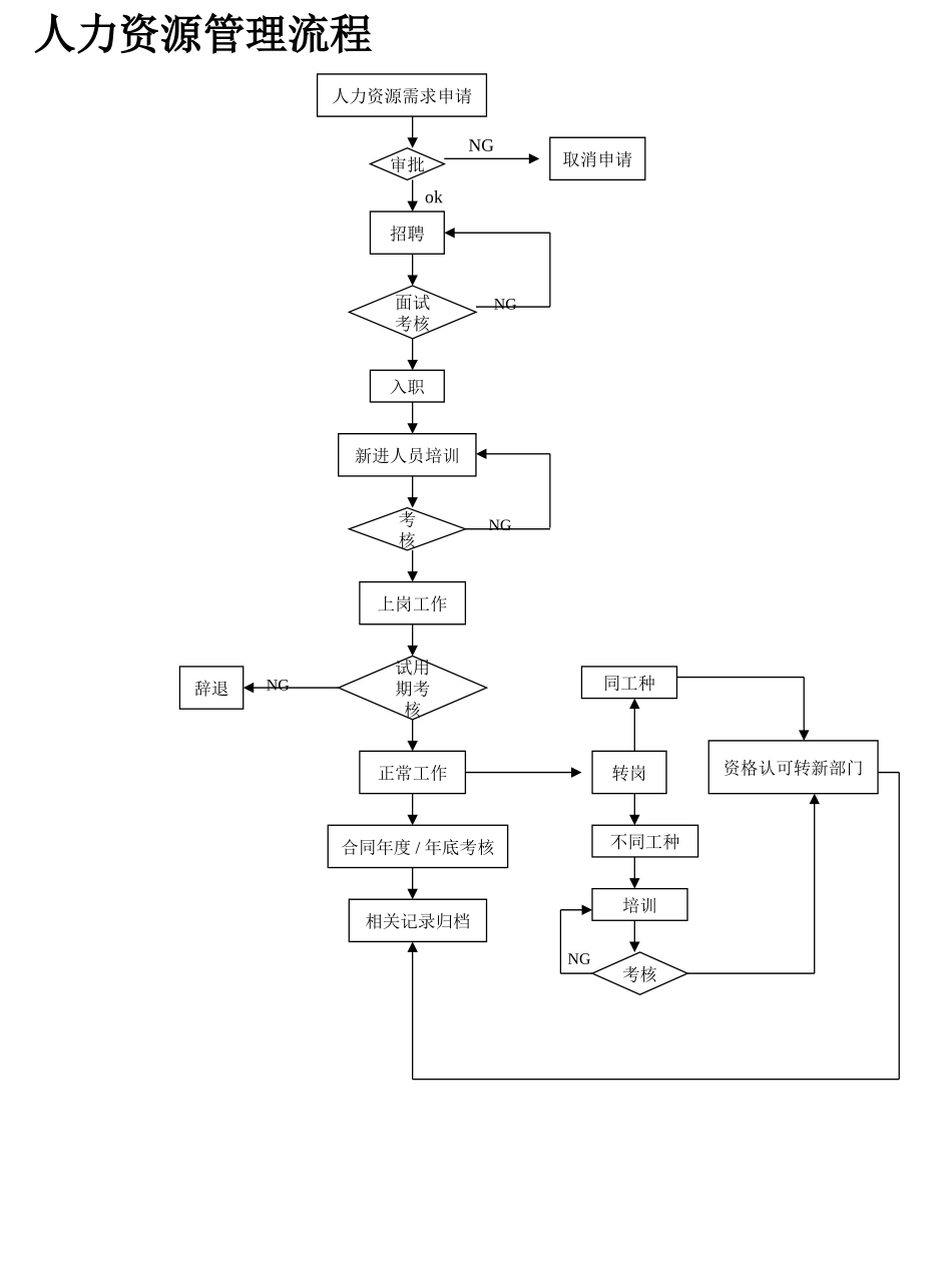 工厂各项流程图_第2页