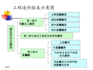 工程造价费用组成