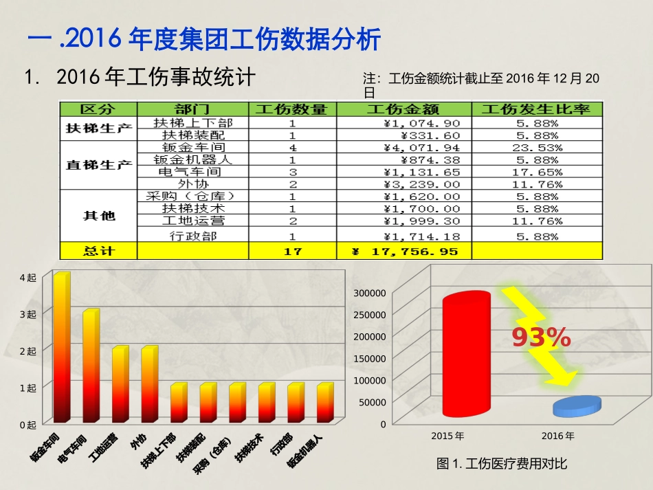 工伤分析报告_第2页