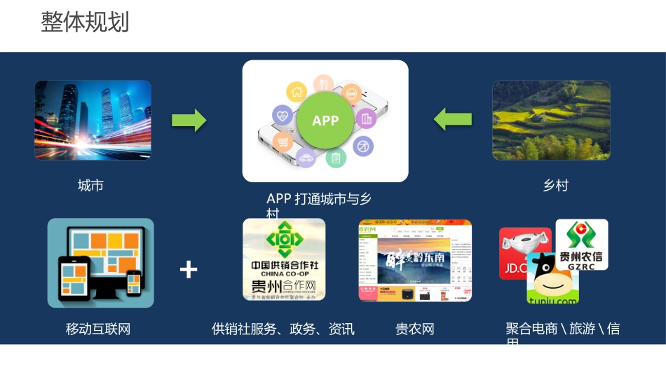 供销社综合APP建议方案_第3页