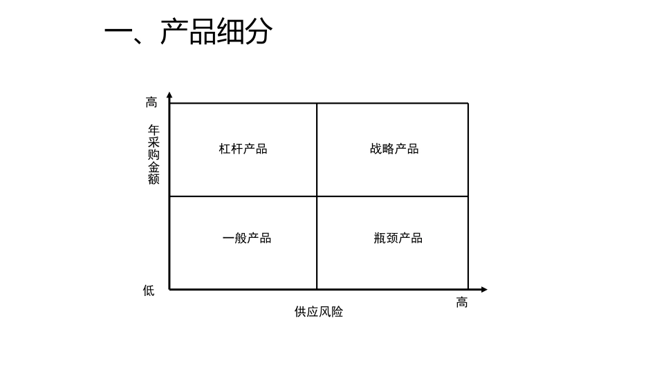 供应市场的分析_第2页