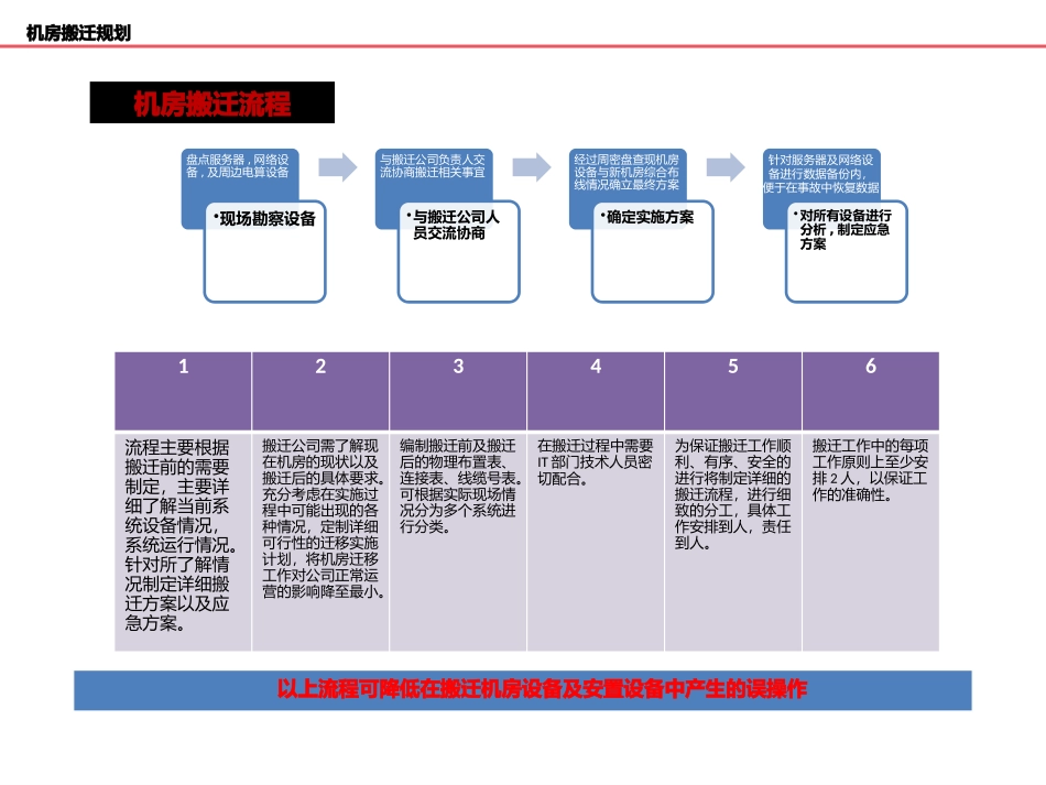 关于机房搬迁实施方案_第3页