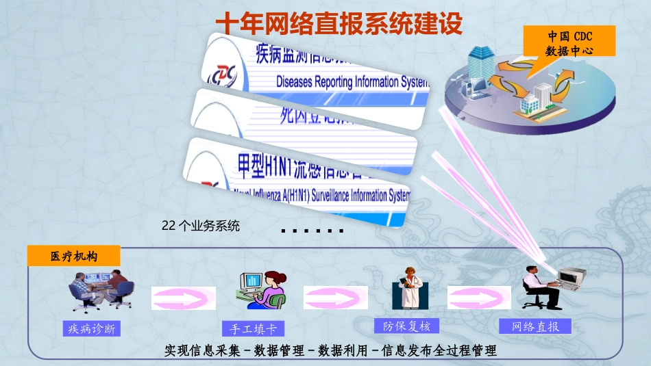 国家疾控信息化建设总体思路台州_第1页