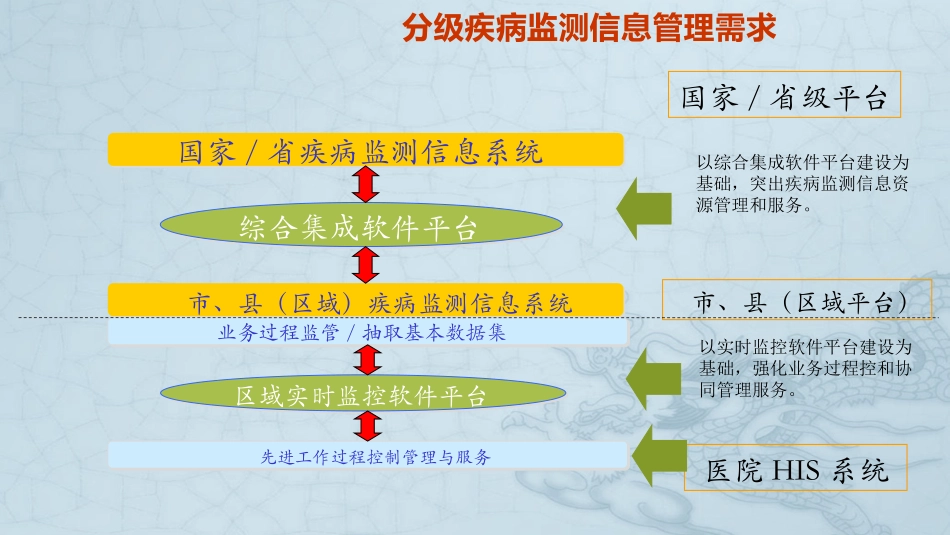 国家疾控信息化建设总体思路台州_第2页