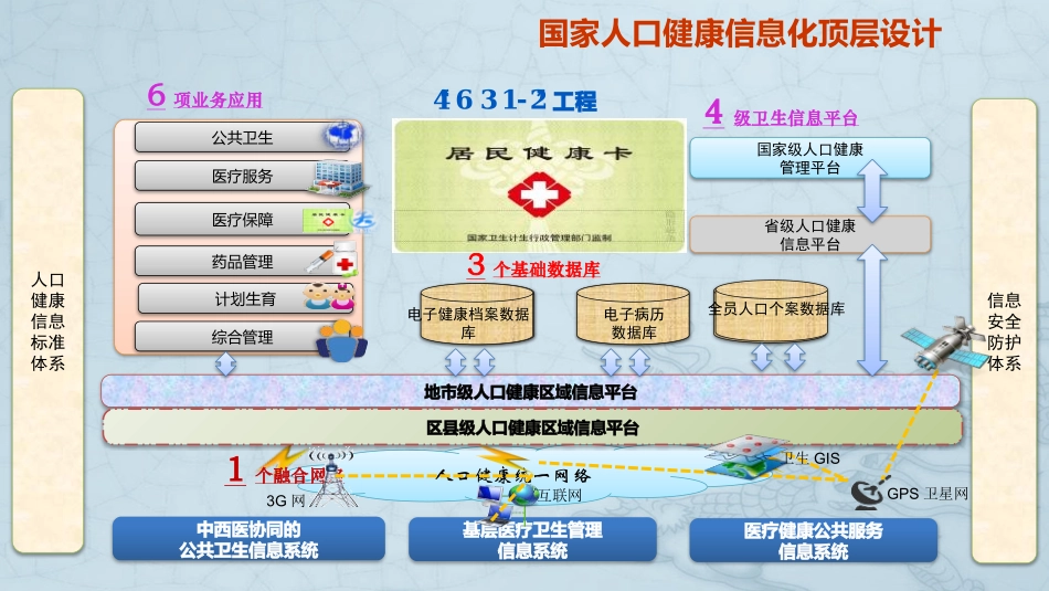 国家疾控信息化建设总体思路台州_第3页