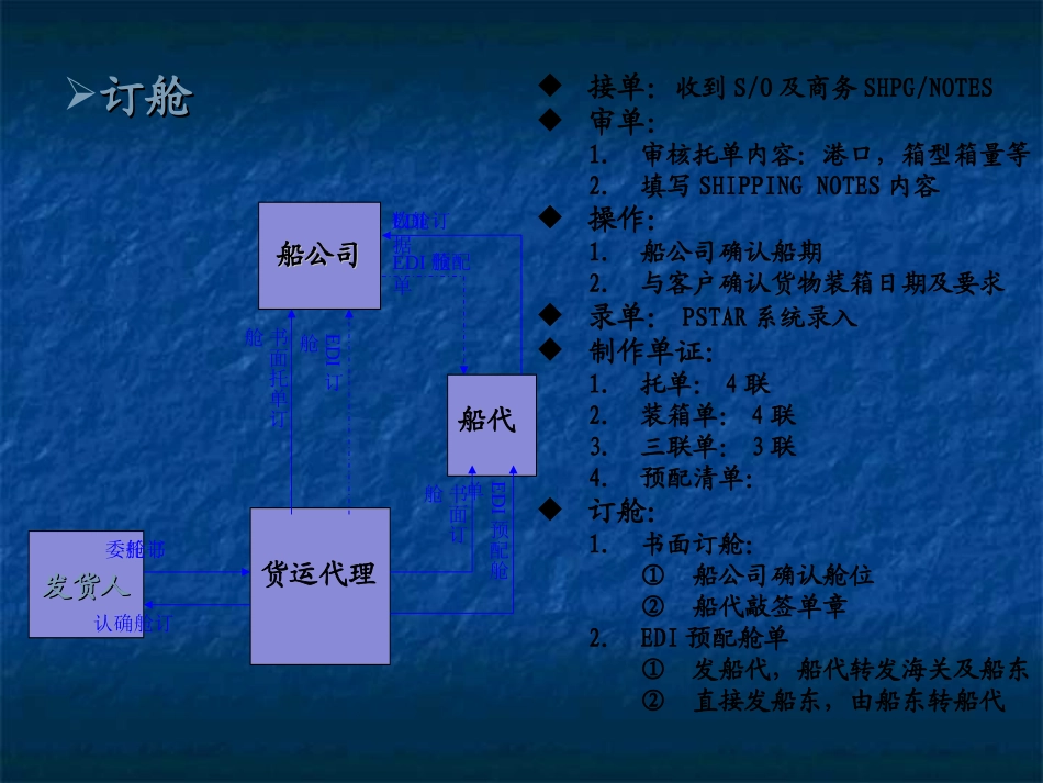 海运出口流程图_第2页