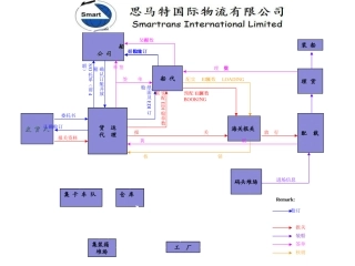 海运出口流程图