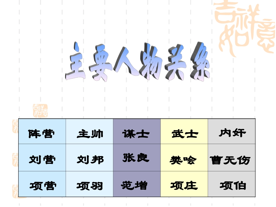 鸿门宴复习课件_第3页