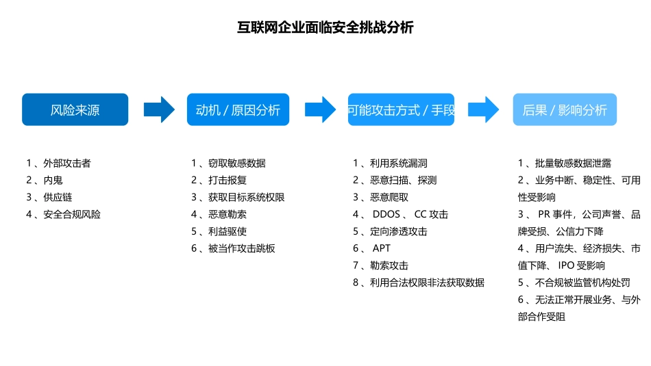 互联网企业信息安全建设实践_第3页