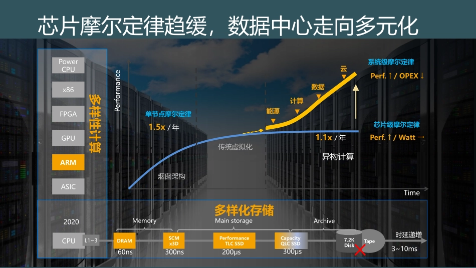 华为鲲鹏+升腾双引擎数据中心AP_第3页