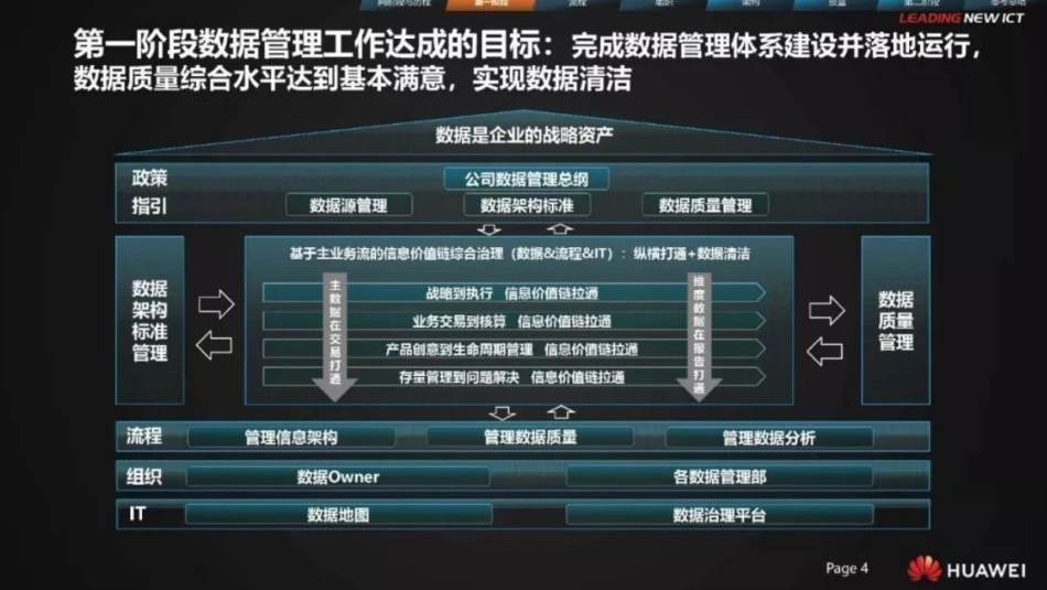华为数据治理经验分享_第3页