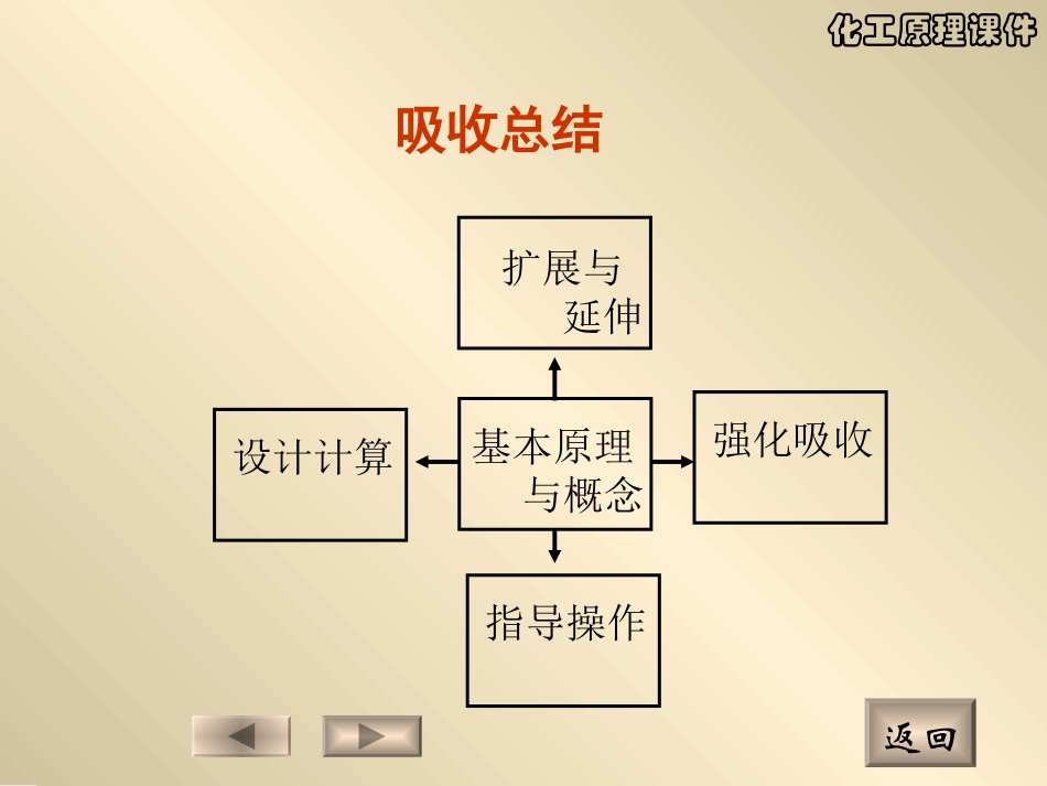 化工原理吸收总结_第1页