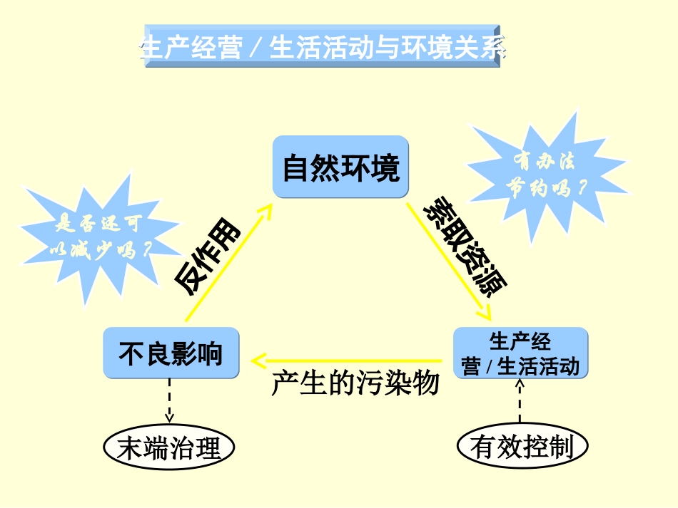环保意识培训资料_第2页