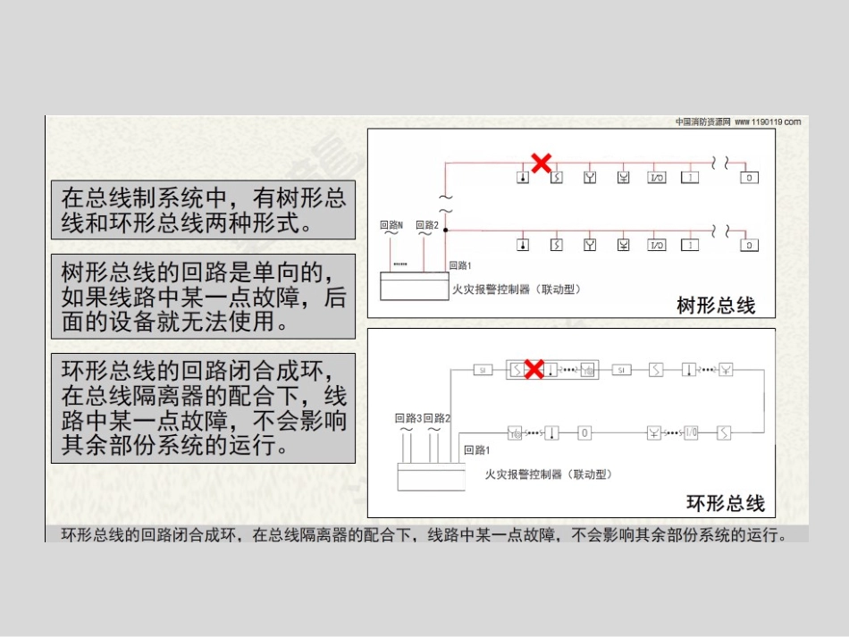 火灾报警控制系统树形总线环形总线_第3页