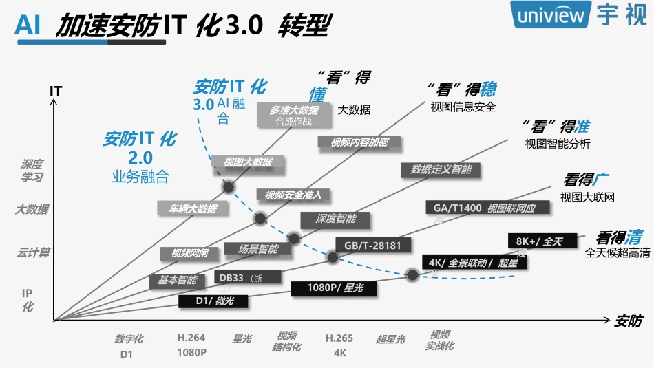 基于AI智能的智慧安防解决方案_第3页